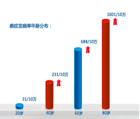 癌症发病率排行榜第7名美国 中国大陆排名第几